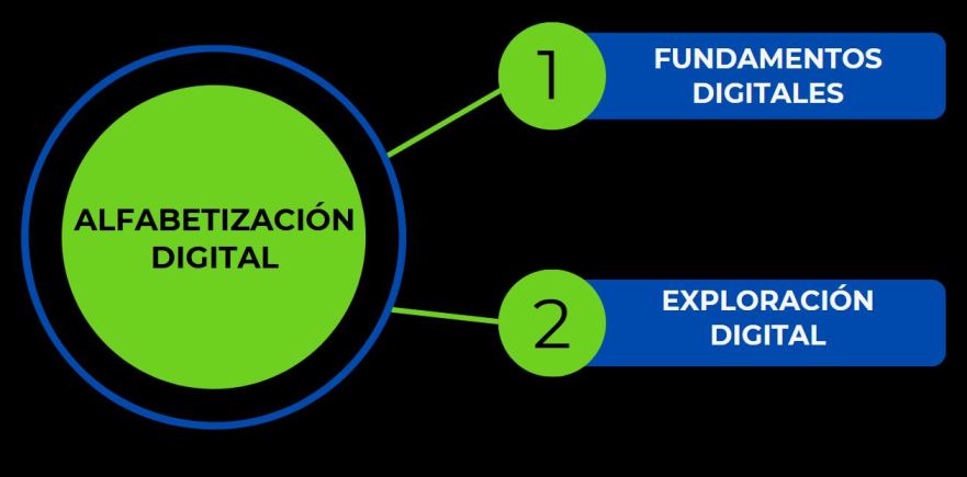 Diagrama de Alfabetización Digital creado por Christian Cruz para Kai Growth, mostrando dos componentes principales: 'Fundamentos Digitales' y 'Exploración Digital'. Este gráfico visualiza los pasos iniciales y esenciales para desarrollar habilidades digitales básicas y avanzar hacia la exploración más profunda de tecnologías digitales.