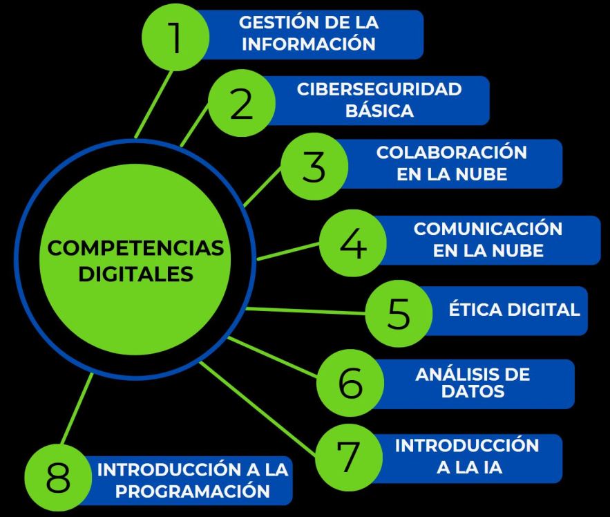 Diagrama de Competencias Digitales creado por Christian Cruz para Kai Growth, mostrando ocho áreas clave: Gestión de la Información, Ciberseguridad Básica, Colaboración en la Nube, Comunicación en la Nube, Ética Digital, Análisis de Datos, Introducción a la IA, y Introducción a la Programación. Este gráfico visualiza la estructura y progresión en el aprendizaje de competencias digitales esenciales