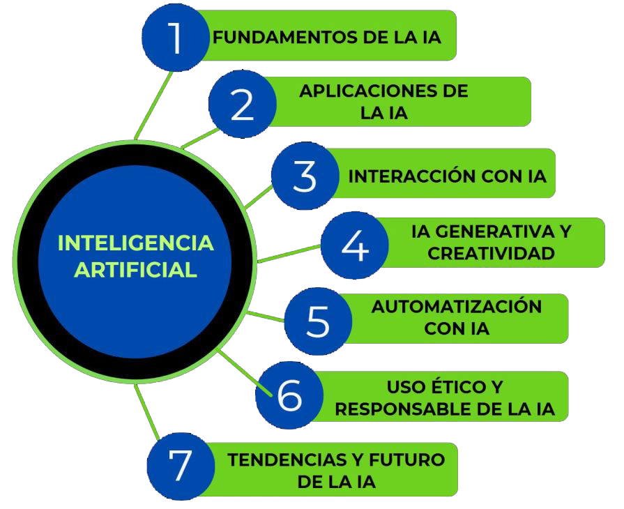 Diagrama de Cursos de Inteligencia Artificial creado por Christian Cruz para Kai Growth, mostrando siete áreas clave: Fundamentos de la IA, Aplicaciones de la IA, Interacción con IA, IA Generativa y Creatividad, Automatización con IA, Uso Ético y Responsable de la IA, y Tendencias y Futuro de la IA. Este diagrama facilita una comprensión clara de los distintos aspectos y aplicaciones de la inteligencia artificial